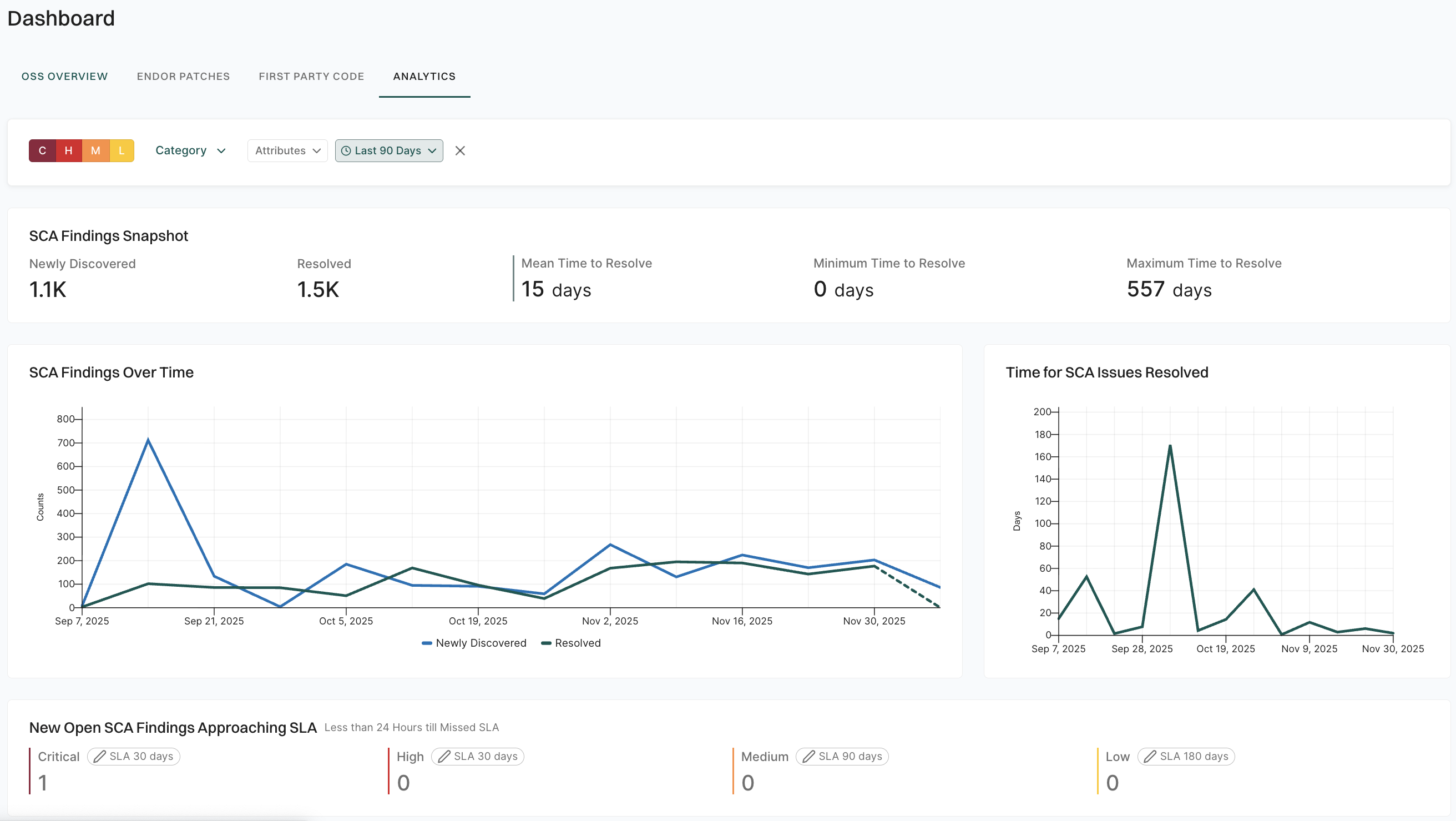 Analytics for SCA findings