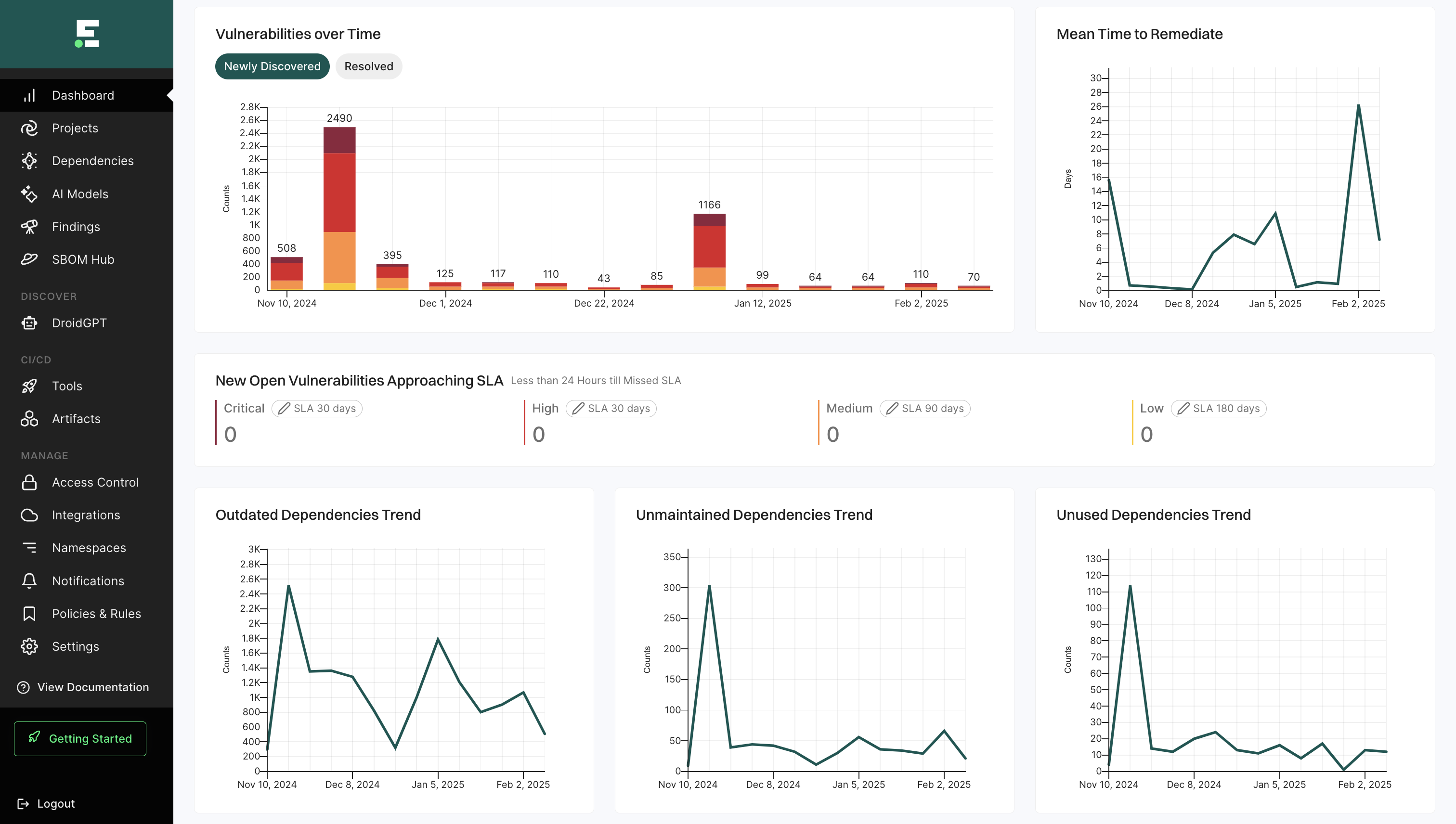 Analytics charts